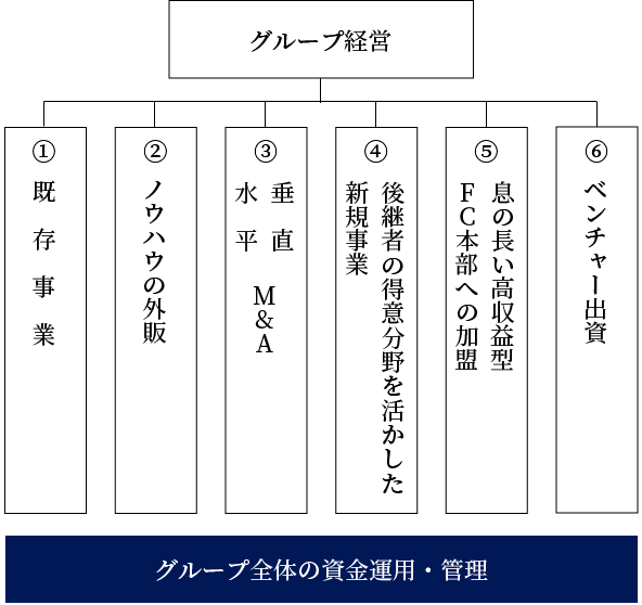 多柱化経営とは